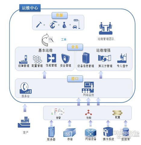 協(xié)同共享，智慧經(jīng)營(yíng) 以信息服務(wù)業(yè)務(wù)助力高端企業(yè)信息化建設(shè)新飛躍