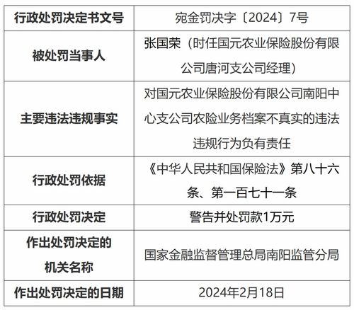 國元農(nóng)險(xiǎn)南陽中支違規(guī)被罰60萬元，涉農(nóng)險(xiǎn)檔案不真實(shí)等多項(xiàng)問題